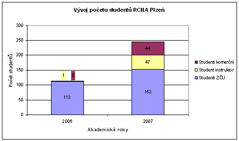 Soubor:Graf2 počtu studentů RCNA Plzeň.png