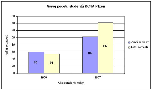 Soubor:Graf1 počtu studentů RCNA Plzeň.png