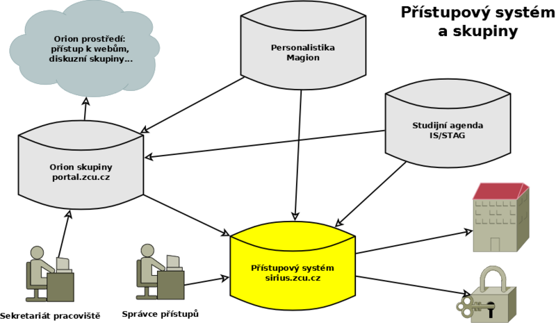 Soubor:Přístupový systém a skupiny.png